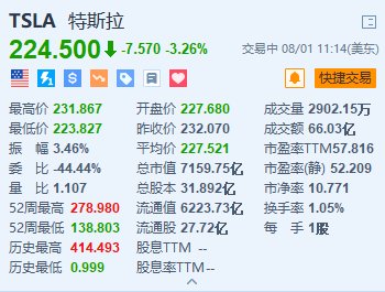 炒股配资app 特斯拉跌超3.2% 美国监管机构调查特斯拉致命车祸