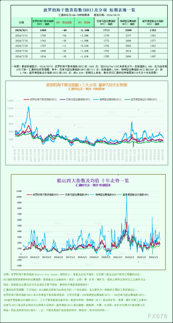 配资炒股平台选 一张图：波罗的海指数跌至三个月以来的最低点，所有航段的运价均下跌